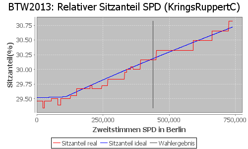 Simulierte Sitzverteilung - Wahl: BTW2013 Verfahren: KringsRuppertC