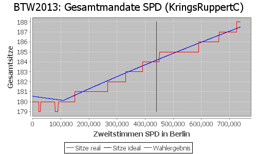 Simulierte Sitzverteilung - Wahl: BTW2013 Verfahren: KringsRuppertC