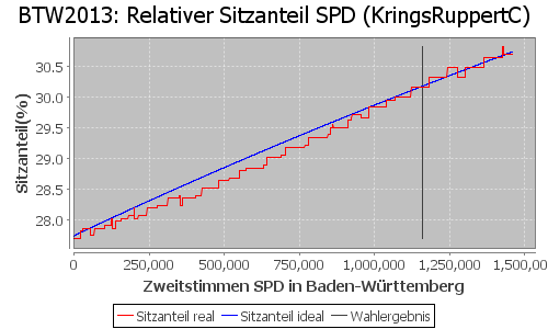 Simulierte Sitzverteilung - Wahl: BTW2013 Verfahren: KringsRuppertC