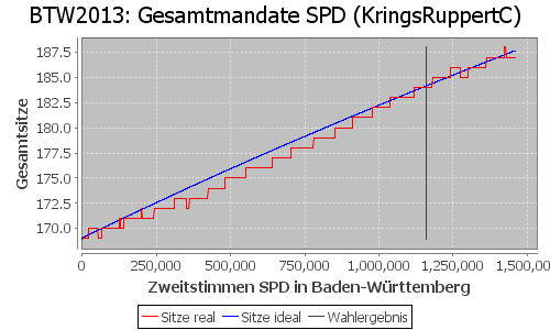 Simulierte Sitzverteilung - Wahl: BTW2013 Verfahren: KringsRuppertC