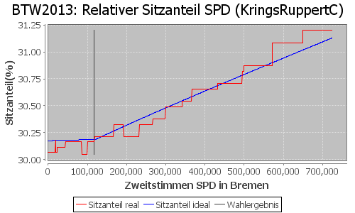 Simulierte Sitzverteilung - Wahl: BTW2013 Verfahren: KringsRuppertC