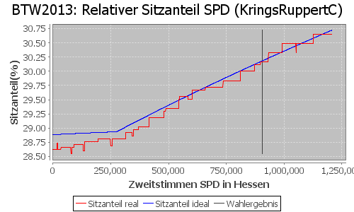 Simulierte Sitzverteilung - Wahl: BTW2013 Verfahren: KringsRuppertC