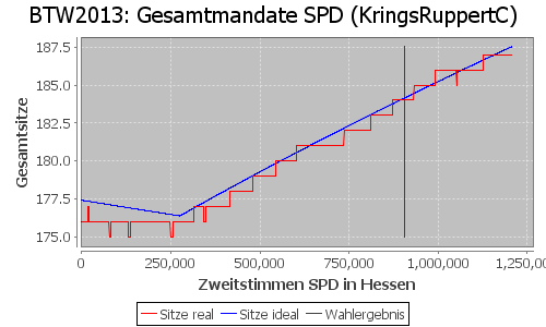 Simulierte Sitzverteilung - Wahl: BTW2013 Verfahren: KringsRuppertC