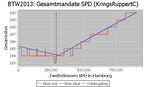 Simulierte Sitzverteilung - Wahl: BTW2013 Verfahren: KringsRuppertC