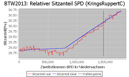 Simulierte Sitzverteilung - Wahl: BTW2013 Verfahren: KringsRuppertC