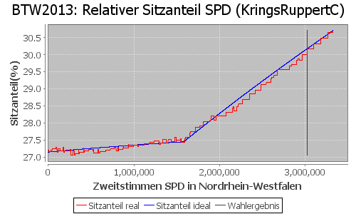 Simulierte Sitzverteilung - Wahl: BTW2013 Verfahren: KringsRuppertC