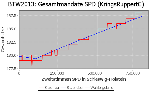 Simulierte Sitzverteilung - Wahl: BTW2013 Verfahren: KringsRuppertC