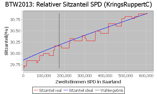 Simulierte Sitzverteilung - Wahl: BTW2013 Verfahren: KringsRuppertC