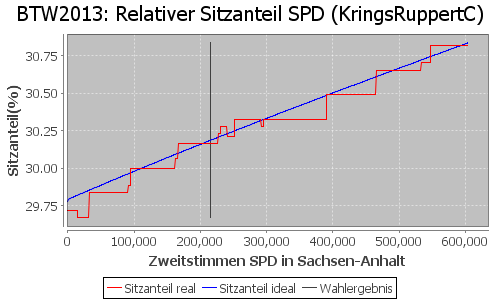 Simulierte Sitzverteilung - Wahl: BTW2013 Verfahren: KringsRuppertC