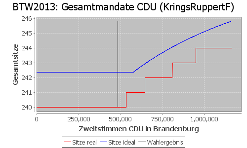 Simulierte Sitzverteilung - Wahl: BTW2013 Verfahren: KringsRuppertF