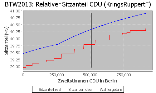 Simulierte Sitzverteilung - Wahl: BTW2013 Verfahren: KringsRuppertF