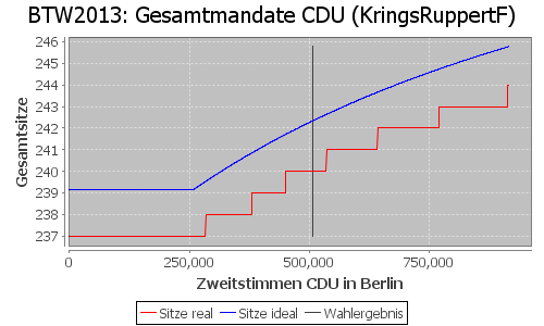 Simulierte Sitzverteilung - Wahl: BTW2013 Verfahren: KringsRuppertF