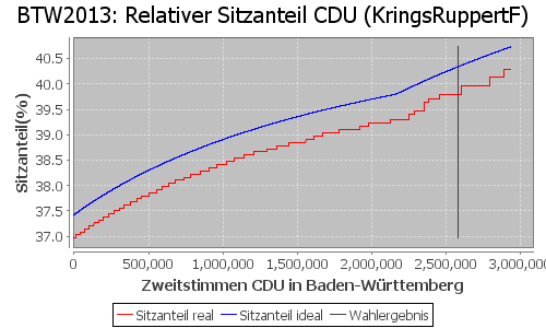 Simulierte Sitzverteilung - Wahl: BTW2013 Verfahren: KringsRuppertF