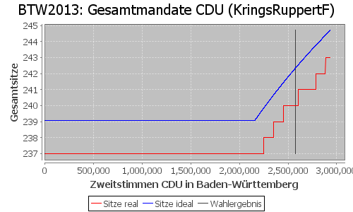 Simulierte Sitzverteilung - Wahl: BTW2013 Verfahren: KringsRuppertF