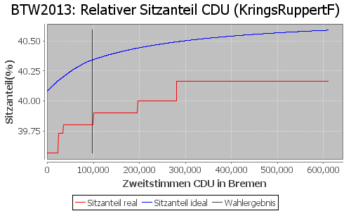 Simulierte Sitzverteilung - Wahl: BTW2013 Verfahren: KringsRuppertF