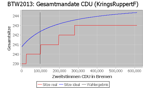 Simulierte Sitzverteilung - Wahl: BTW2013 Verfahren: KringsRuppertF