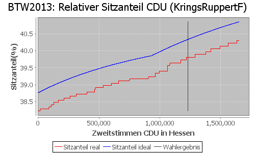 Simulierte Sitzverteilung - Wahl: BTW2013 Verfahren: KringsRuppertF