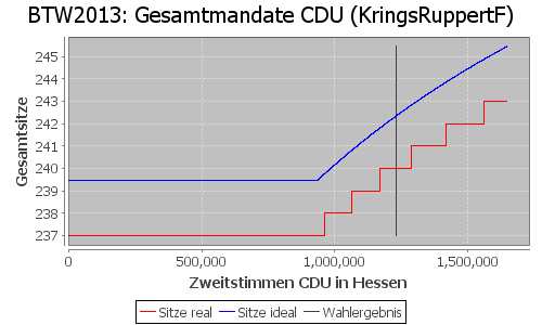 Simulierte Sitzverteilung - Wahl: BTW2013 Verfahren: KringsRuppertF