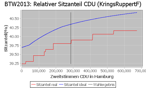 Simulierte Sitzverteilung - Wahl: BTW2013 Verfahren: KringsRuppertF