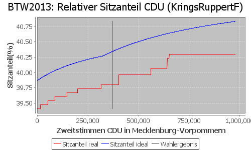 Simulierte Sitzverteilung - Wahl: BTW2013 Verfahren: KringsRuppertF