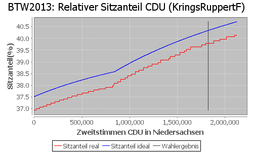 Simulierte Sitzverteilung - Wahl: BTW2013 Verfahren: KringsRuppertF