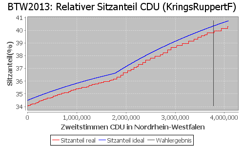 Simulierte Sitzverteilung - Wahl: BTW2013 Verfahren: KringsRuppertF