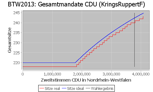 Simulierte Sitzverteilung - Wahl: BTW2013 Verfahren: KringsRuppertF