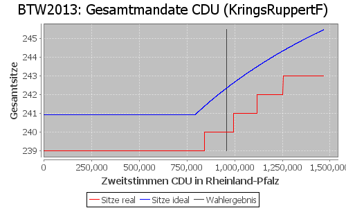 Simulierte Sitzverteilung - Wahl: BTW2013 Verfahren: KringsRuppertF