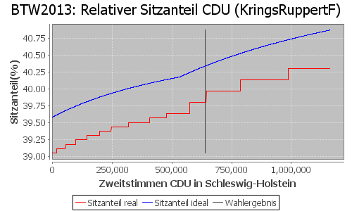 Simulierte Sitzverteilung - Wahl: BTW2013 Verfahren: KringsRuppertF