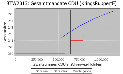 Simulierte Sitzverteilung - Wahl: BTW2013 Verfahren: KringsRuppertF