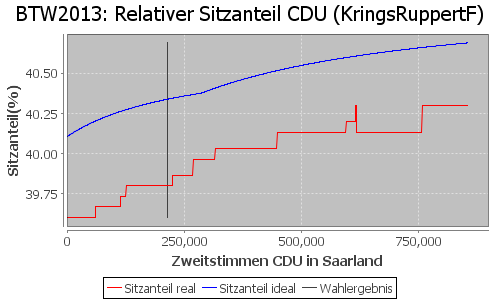 Simulierte Sitzverteilung - Wahl: BTW2013 Verfahren: KringsRuppertF