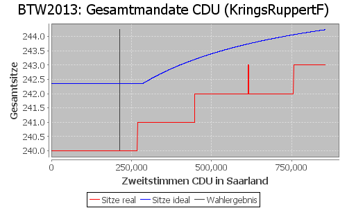 Simulierte Sitzverteilung - Wahl: BTW2013 Verfahren: KringsRuppertF