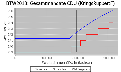 Simulierte Sitzverteilung - Wahl: BTW2013 Verfahren: KringsRuppertF