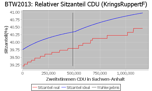 Simulierte Sitzverteilung - Wahl: BTW2013 Verfahren: KringsRuppertF