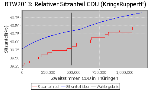 Simulierte Sitzverteilung - Wahl: BTW2013 Verfahren: KringsRuppertF