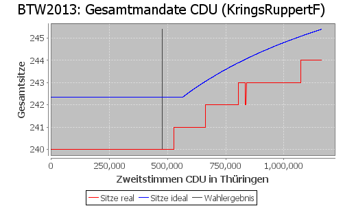 Simulierte Sitzverteilung - Wahl: BTW2013 Verfahren: KringsRuppertF