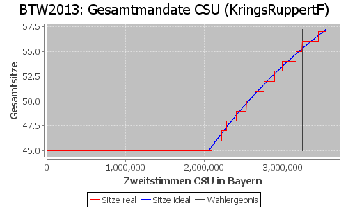 Simulierte Sitzverteilung - Wahl: BTW2013 Verfahren: KringsRuppertF