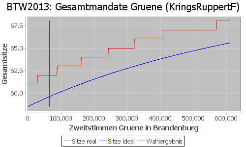 Simulierte Sitzverteilung - Wahl: BTW2013 Verfahren: KringsRuppertF