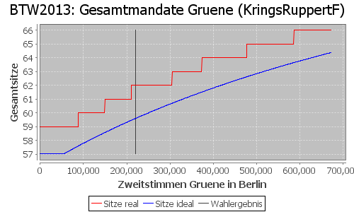 Simulierte Sitzverteilung - Wahl: BTW2013 Verfahren: KringsRuppertF