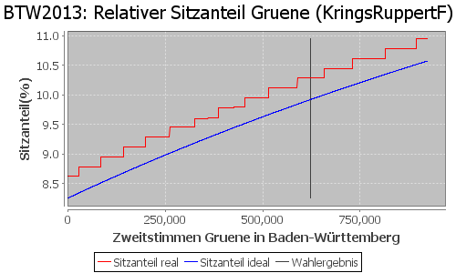 Simulierte Sitzverteilung - Wahl: BTW2013 Verfahren: KringsRuppertF