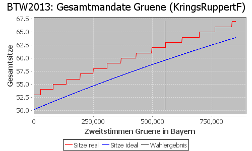 Simulierte Sitzverteilung - Wahl: BTW2013 Verfahren: KringsRuppertF