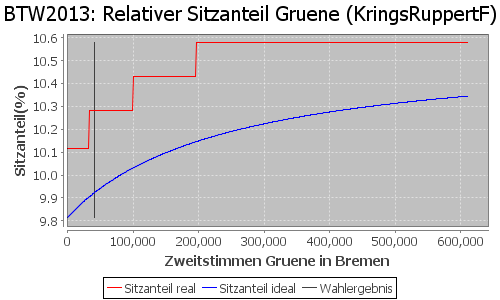 Simulierte Sitzverteilung - Wahl: BTW2013 Verfahren: KringsRuppertF