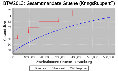 Simulierte Sitzverteilung - Wahl: BTW2013 Verfahren: KringsRuppertF