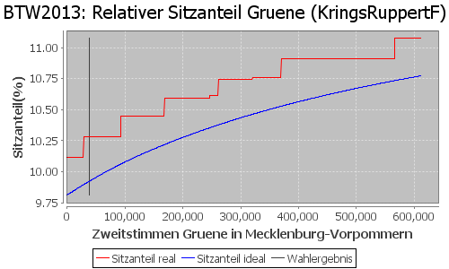 Simulierte Sitzverteilung - Wahl: BTW2013 Verfahren: KringsRuppertF