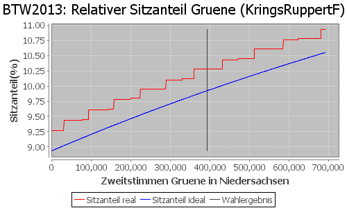 Simulierte Sitzverteilung - Wahl: BTW2013 Verfahren: KringsRuppertF