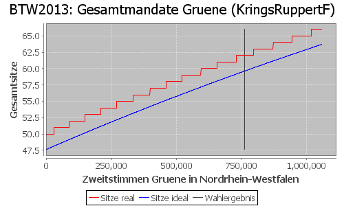 Simulierte Sitzverteilung - Wahl: BTW2013 Verfahren: KringsRuppertF