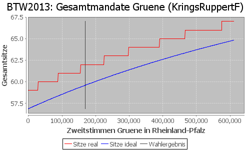 Simulierte Sitzverteilung - Wahl: BTW2013 Verfahren: KringsRuppertF