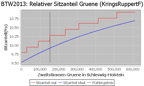 Simulierte Sitzverteilung - Wahl: BTW2013 Verfahren: KringsRuppertF