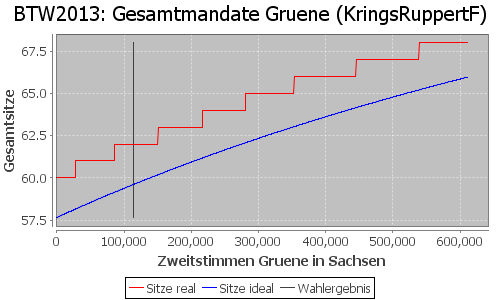 Simulierte Sitzverteilung - Wahl: BTW2013 Verfahren: KringsRuppertF