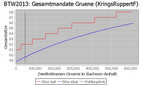 Simulierte Sitzverteilung - Wahl: BTW2013 Verfahren: KringsRuppertF